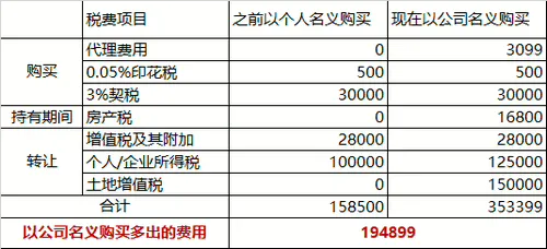 以公司名义买公寓,转手要比个人买的多多少?一起来看看 5 image 39 png